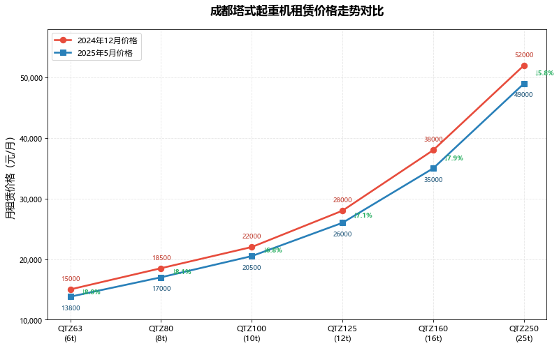 成都塔式起重机租赁价格走势图