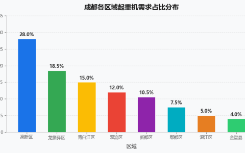 成都起重机械行业区域发展特点解析