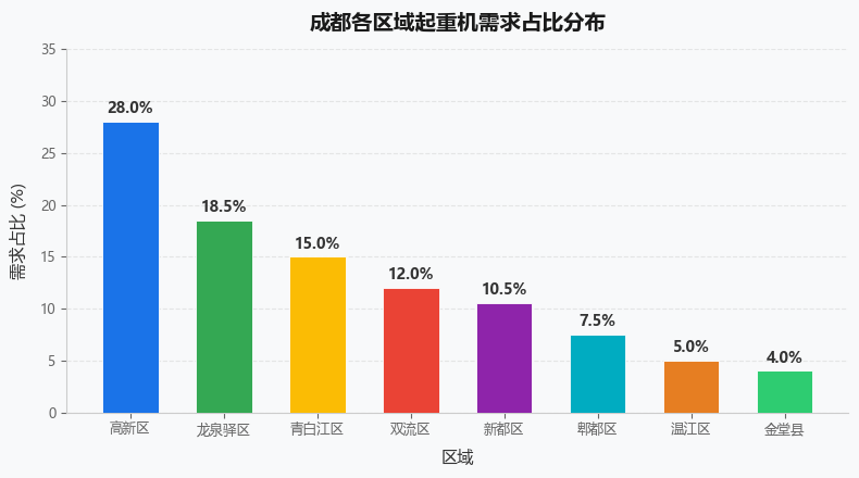 成都各区域起重机需求占比分布
