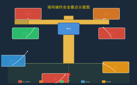 成都建筑工地塔吊安全操作规程