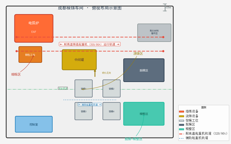 成都模铸车间布局示意图