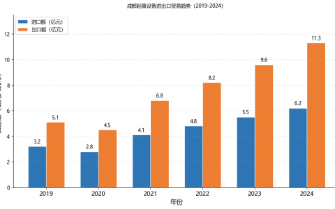成都起重设备进出口贸易市场展望