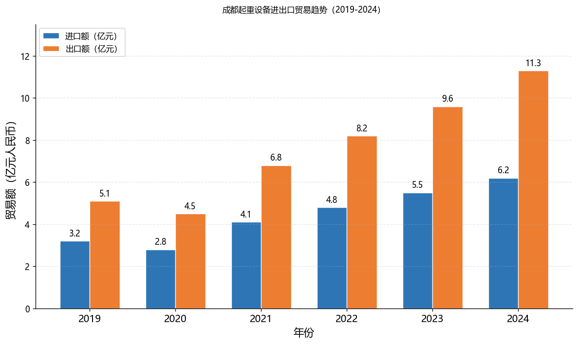成都起重设备进出口贸易趋势柱状图
