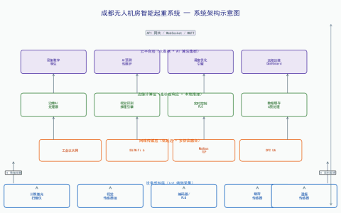 成都无人机房智能起重系统应用