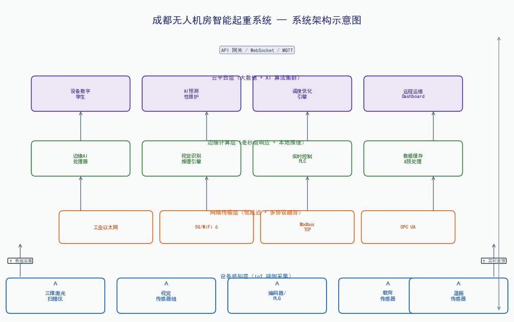 成都无人机房智能起重系统架构示意图