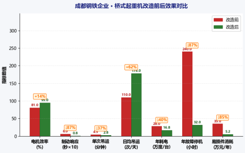 成都钢铁企业桥式起重机改造案例