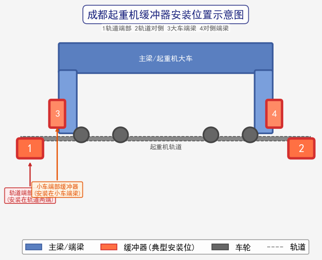 成都起重机缓冲器安装位置示意图