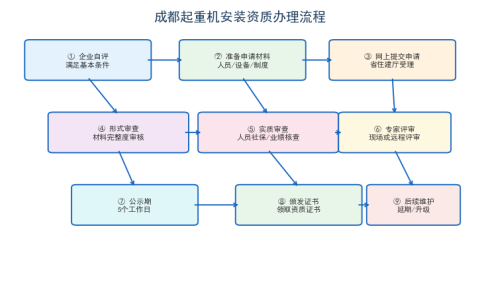 成都起重机安装公司资质要求与选择