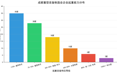 成都重型装备制造业起重能力分析