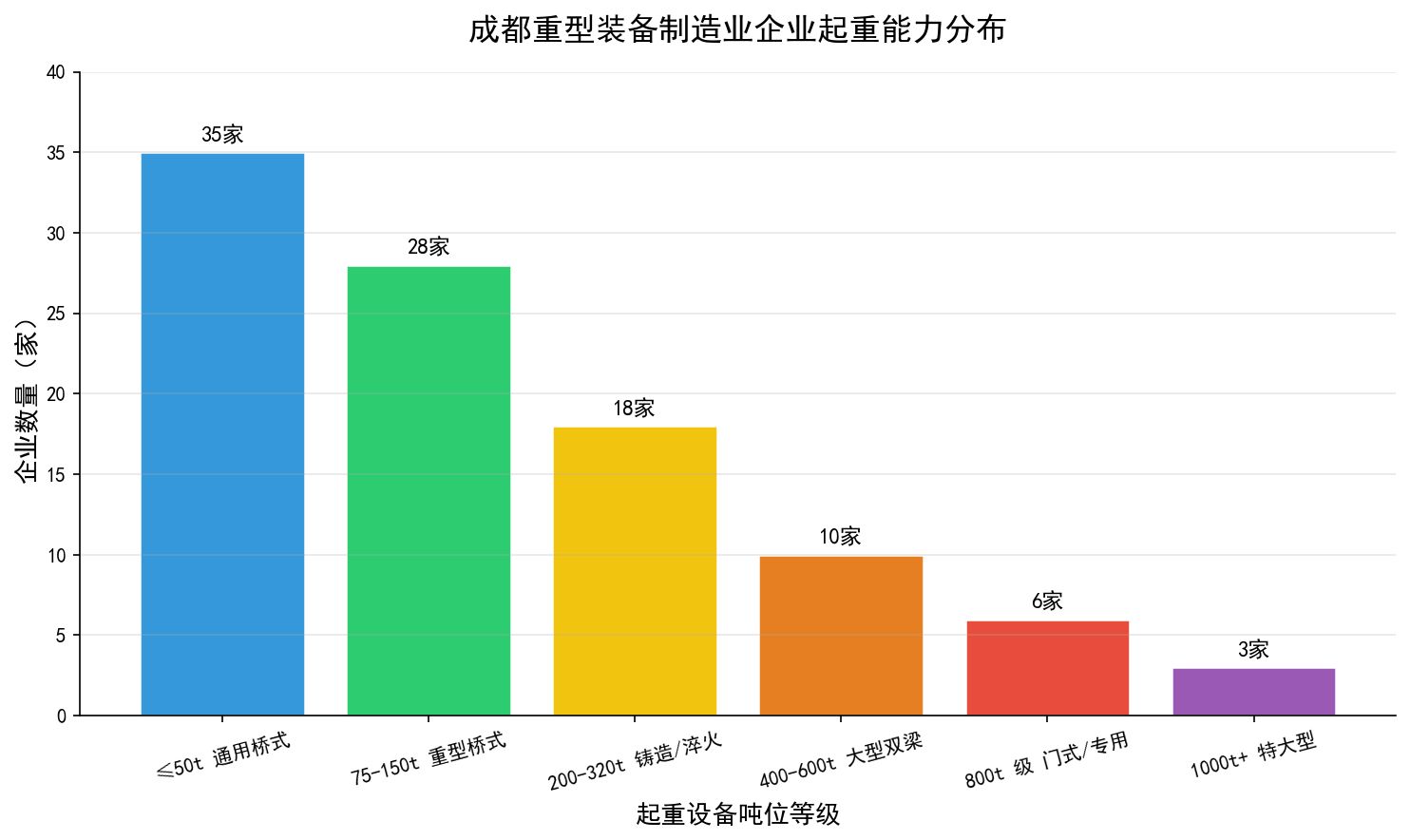 成都重型装备制造业起重能力分布