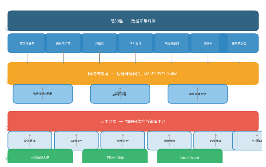 成都起重机械物联网系统架构示意图