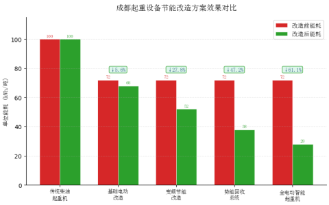 成都起重设备环保排放与节能改造