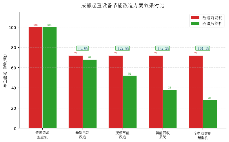 成都起重设备节能改造方案效果对比柱状图