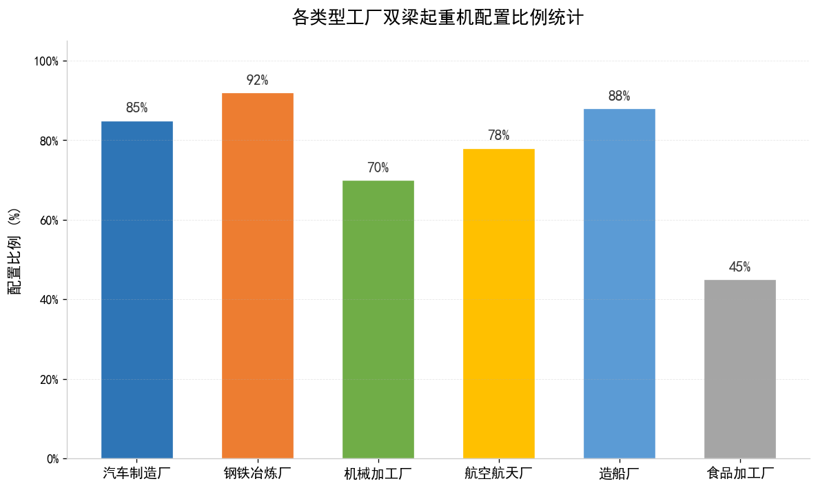各类型工厂双梁起重机配置比例柱状图