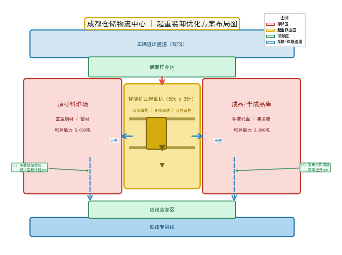 成都仓储物流中心起重装卸优化方案布局图