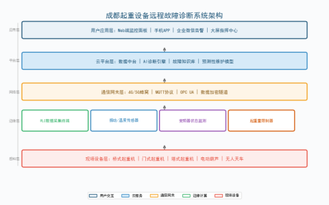 成都起重设备远程故障诊断系统