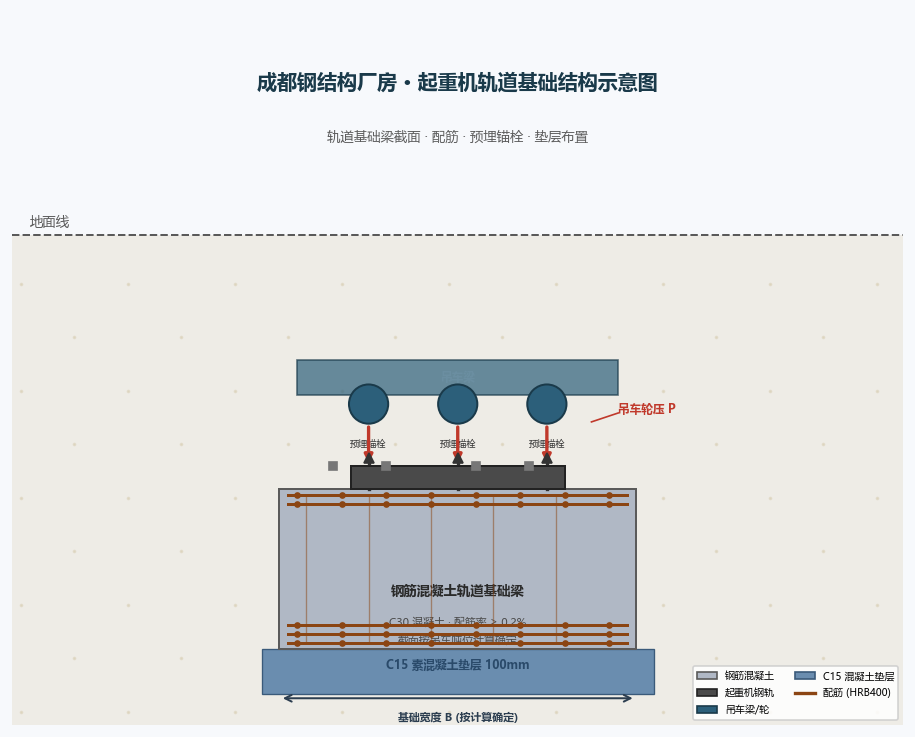 成都钢结构厂房起重机轨道基础结构示意图