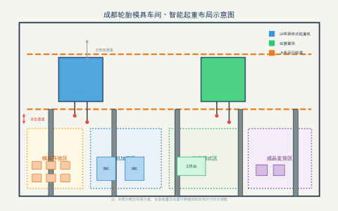 成都轮胎模具车间专用起重解决方案