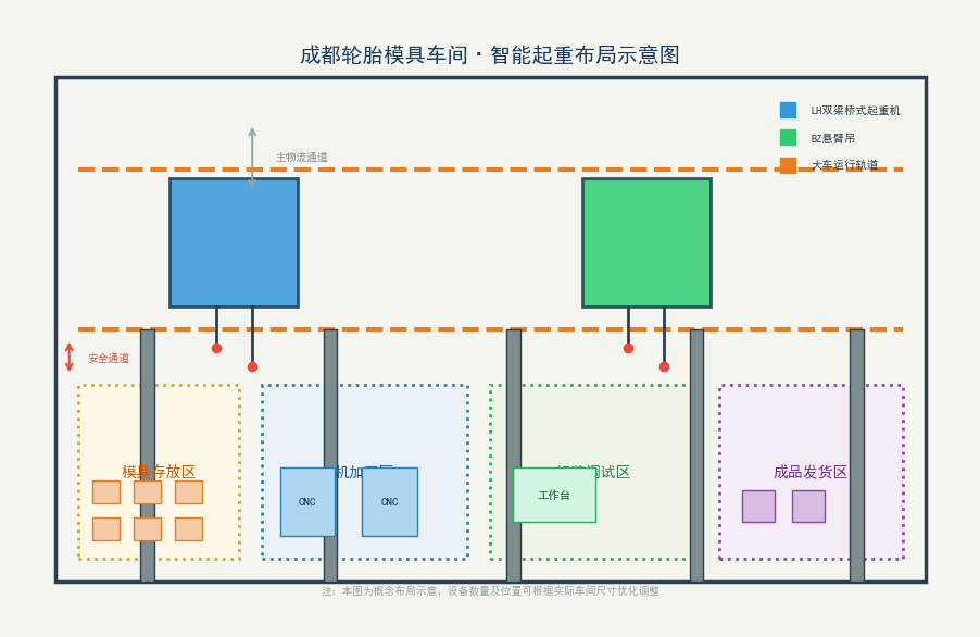 成都轮胎模具车间智能起重布局示意图
