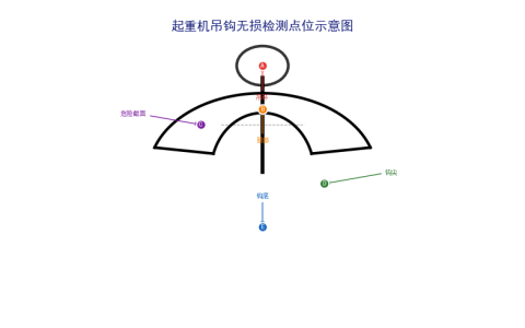 成都起重机吊钩无损检测与报废标准