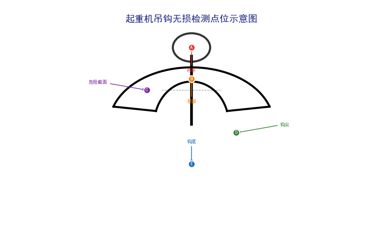 起重机吊钩无损检测点位示意图