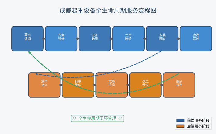 成都起重设备全生命周期服务流程图