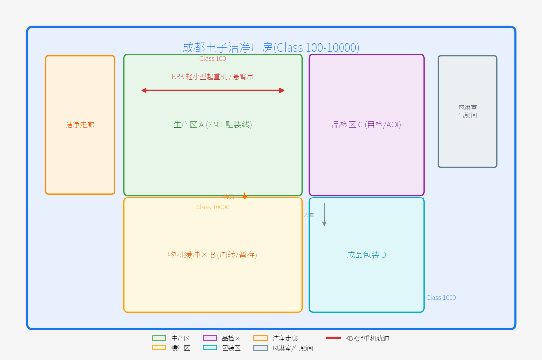 成都电子洁净厂房布局及起重机配置示意图