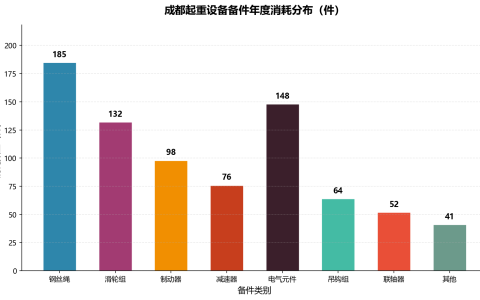 成都起重设备备件库存管理建议