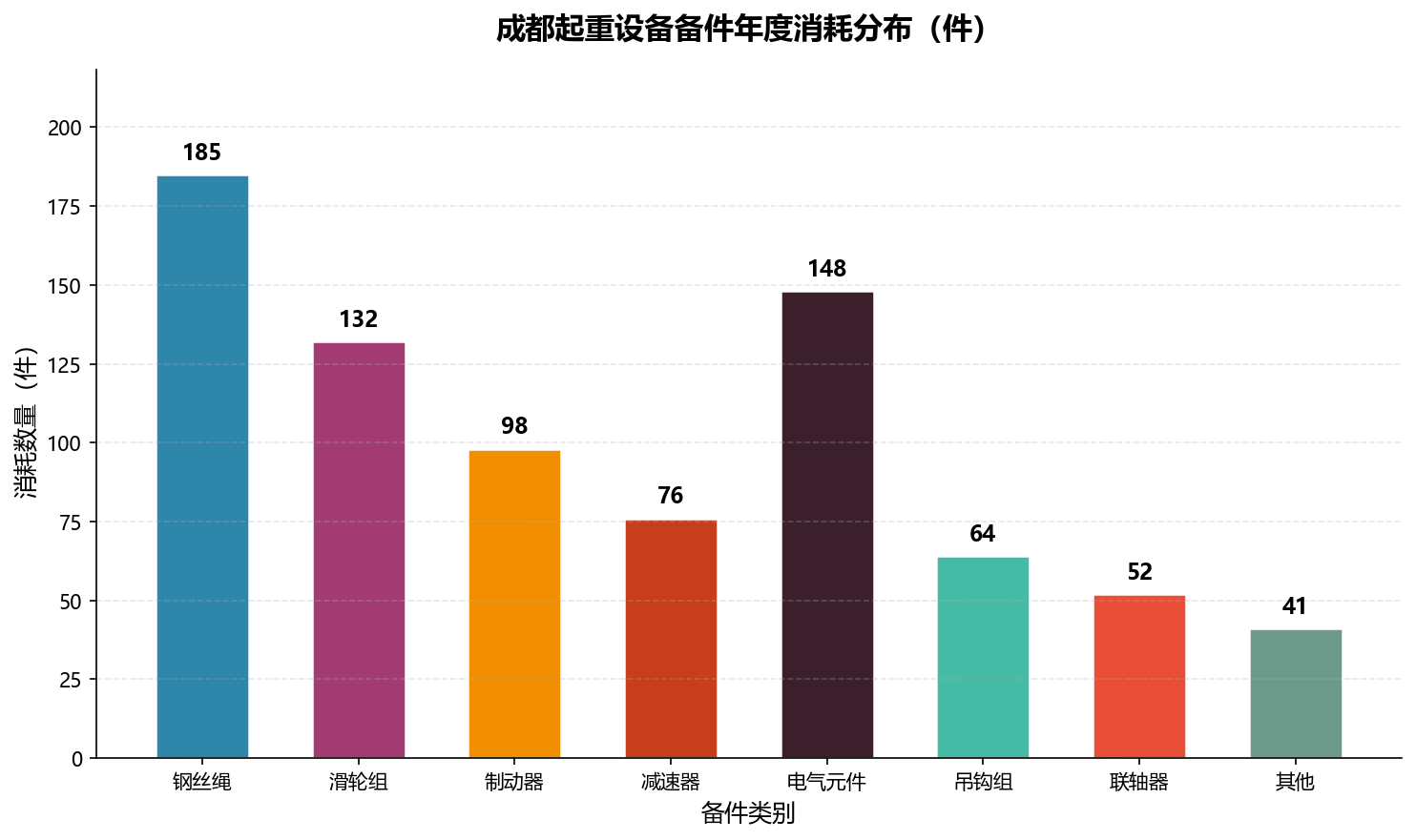 备件消耗分布柱状图