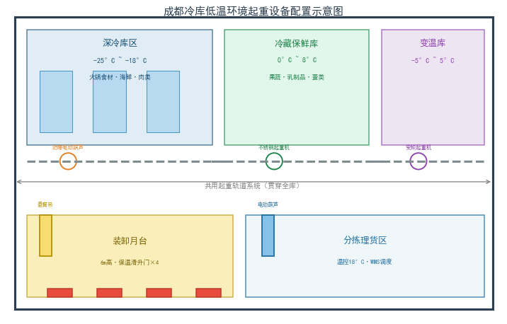 成都冷库低温环境起重设备配置示意图