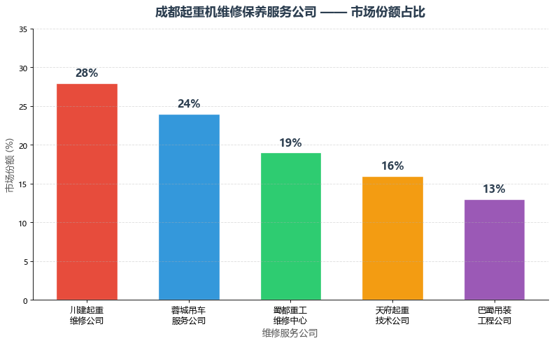 成都起重机维修服务市场份额对比