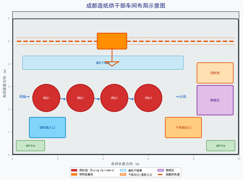 成都造纸烘干部车间布局示意图