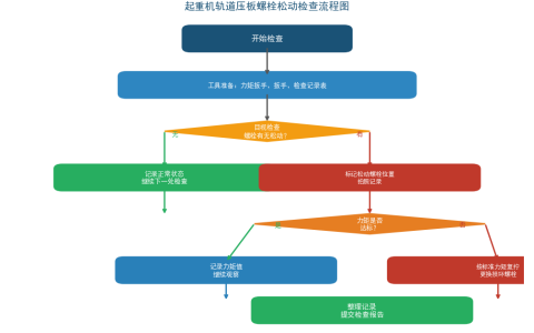 成都起重机轨道压板螺栓松动检查