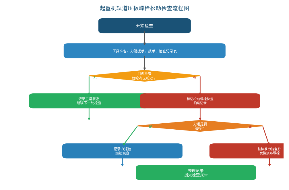 起重机轨道压板螺栓松动检查流程图