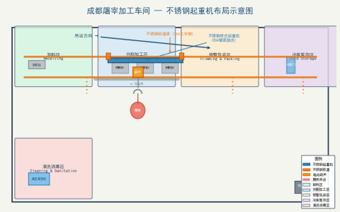 成都屠宰加工车间不锈钢起重机方案