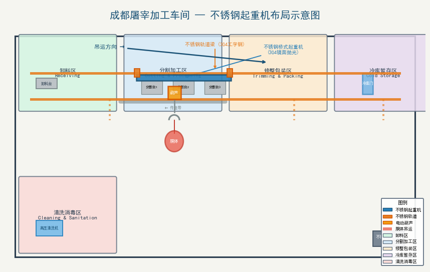 屠宰车间不锈钢起重机布局示意图