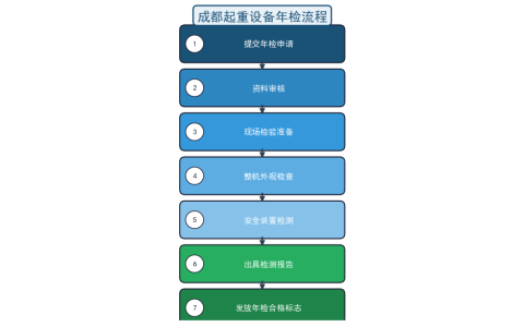 成都起重设备年检流程与注意事项