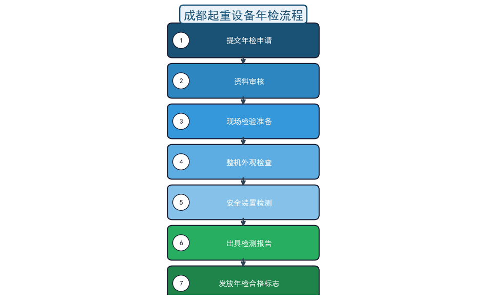 成都起重设备年检流程