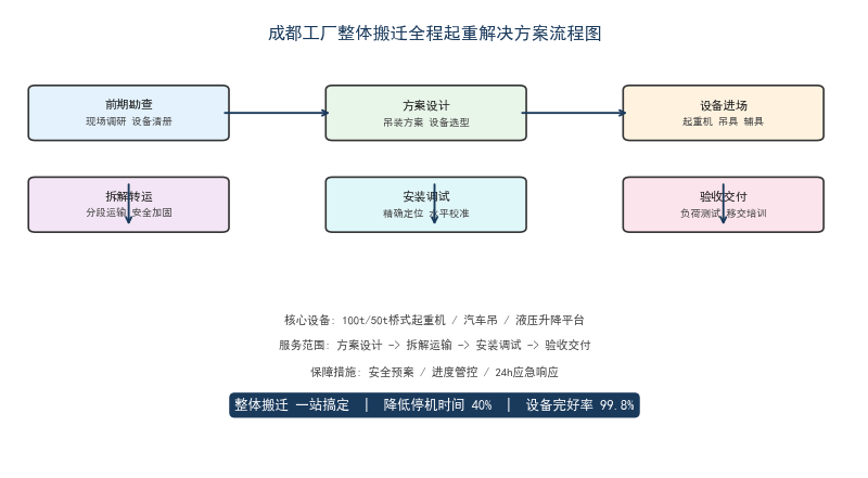 成都工厂整体搬迁全程起重解决方案流程图