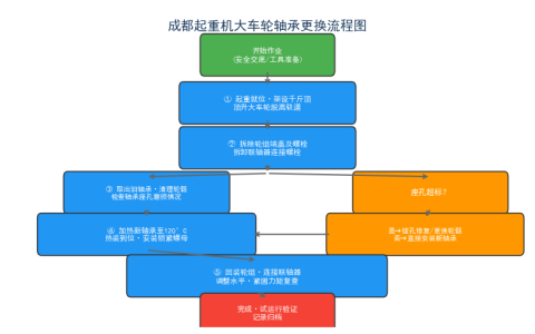 成都起重机大车轮轴承更换操作流程