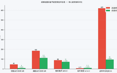成都起重设备节能变频技术改造案例