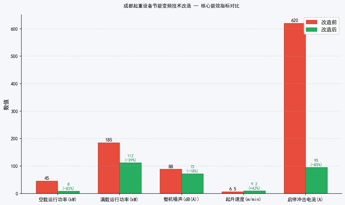 成都起重设备节能变频技术改造成效对比图