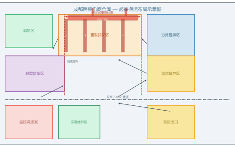 成都跨境电商仓库起重搬运方案设计