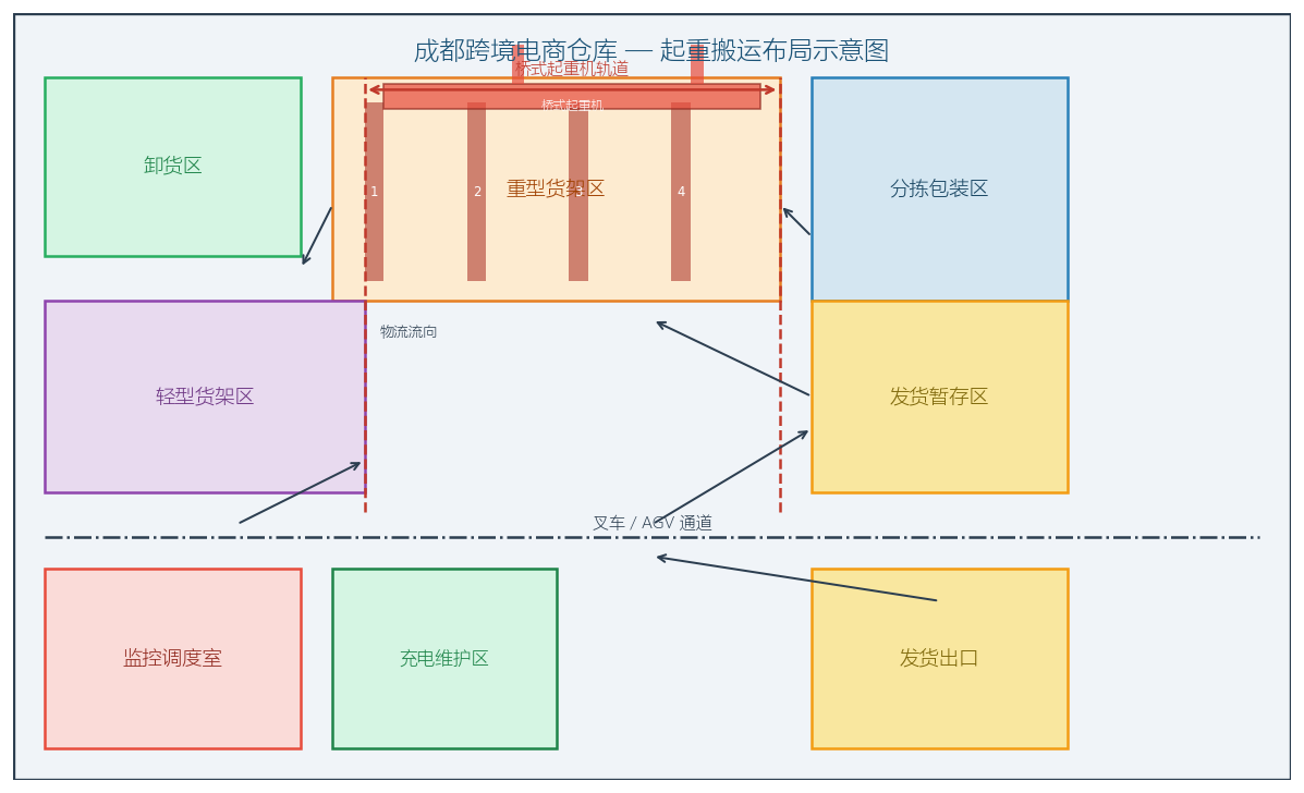 成都跨境电商仓库起重搬运布局示意图