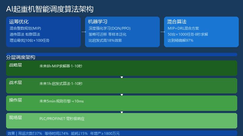 AI起重机智能调度算法架构图