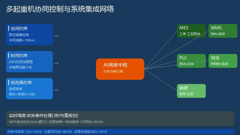 多起重机协同控制与系统集成网络图