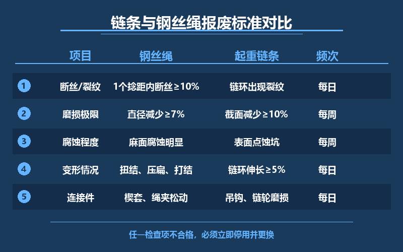 电动葫芦的起重链条与钢丝绳的日常检查要点