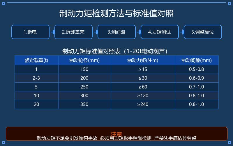 电动葫芦的制动器调试方法与制动力矩检测流