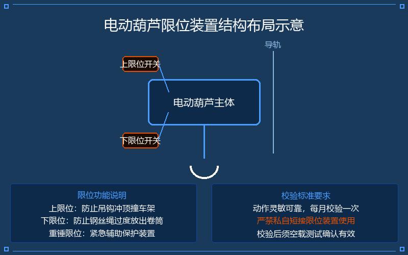 电动葫芦的限位装置功能校验与行程开关调整