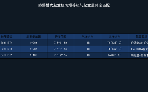 防爆桥式起重机的规格型号选型：防爆等级与起重量跨度匹配